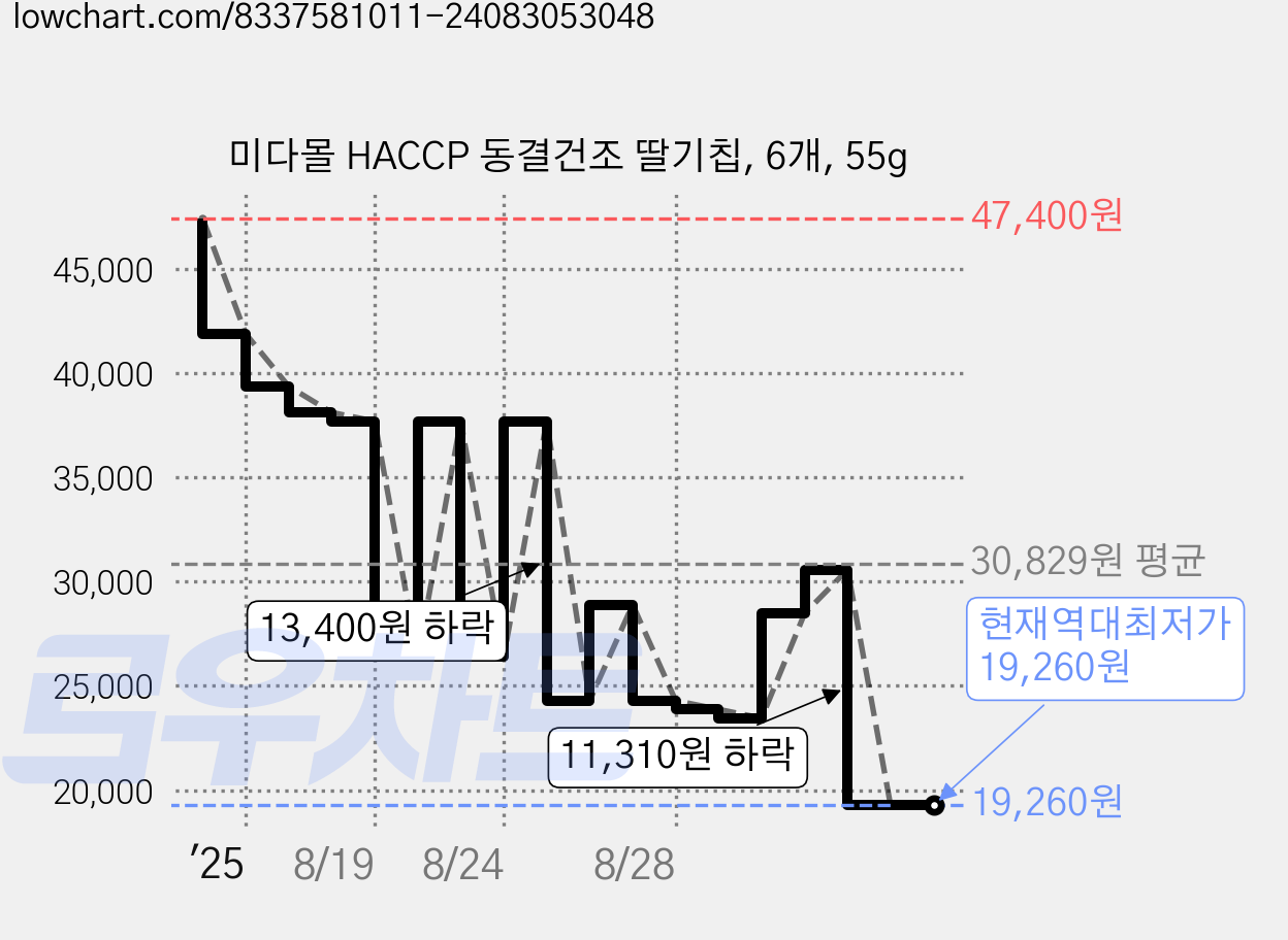 미다몰 HACCP 동결건조 딸기칩, 6개, 55g 가격 변동 차트, 현재가 19,260원, 역대최저가