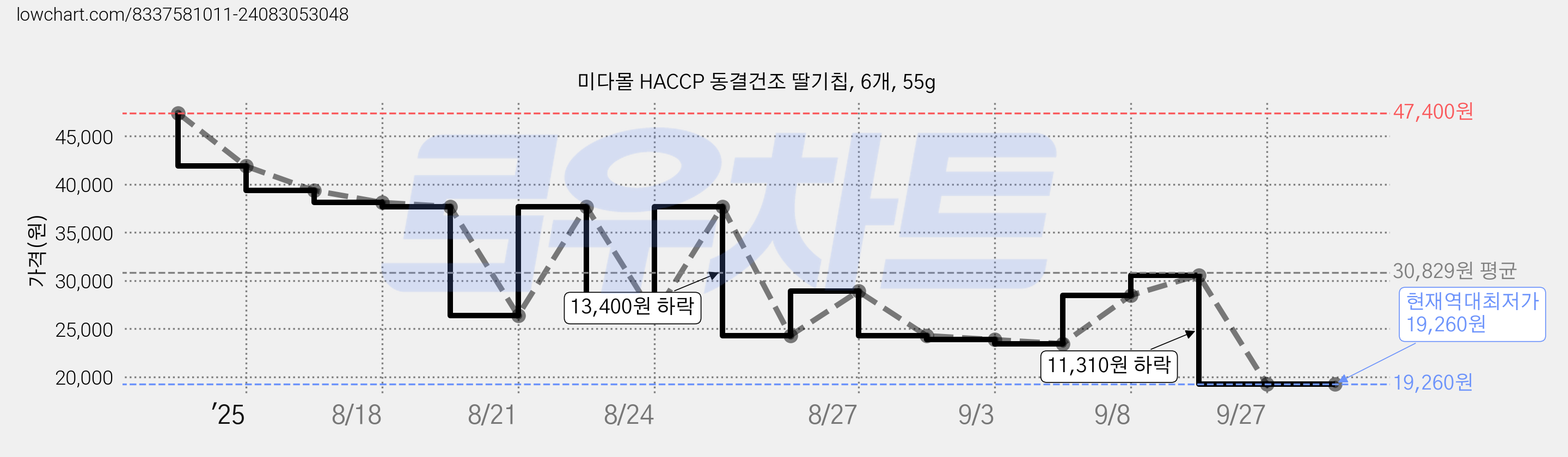 미다몰 HACCP 동결건조 딸기칩, 6개, 55g 가격 변동 차트, 현재가 19,260원, 역대최저가