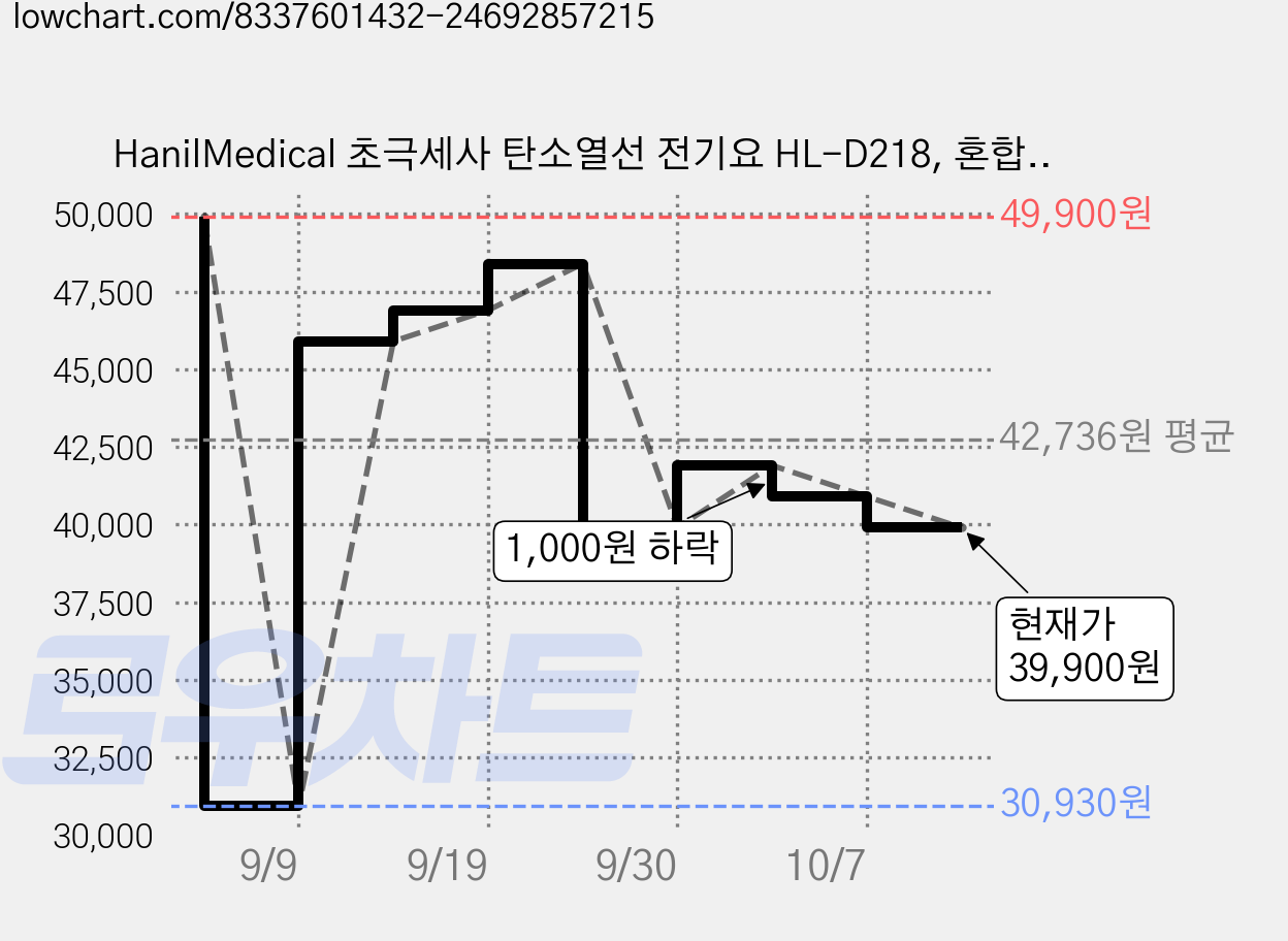 HanilMedical 초극세사 탄소열선 전기요 HL-D218, 혼합색상, 더블(135 x 180 cm) 가격 변동 차트, 현재가 39,900원, 관측 최저가 30,930원
