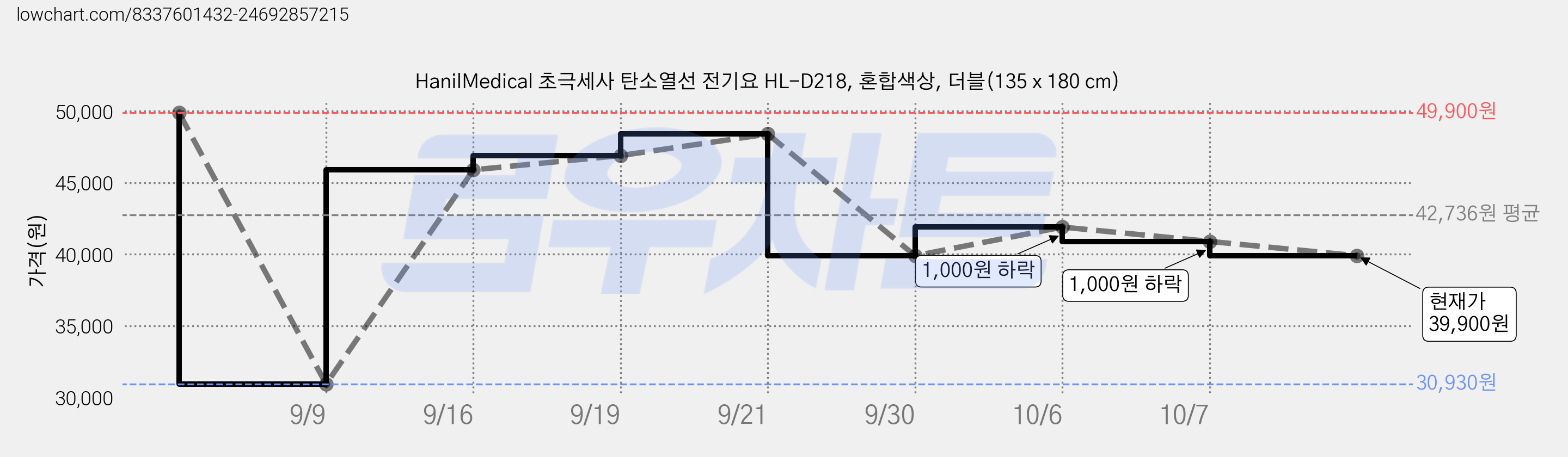 HanilMedical 초극세사 탄소열선 전기요 HL-D218, 혼합색상, 더블(135 x 180 cm) 가격 변동 차트, 현재가 39,900원, 관측 최저가 30,930원