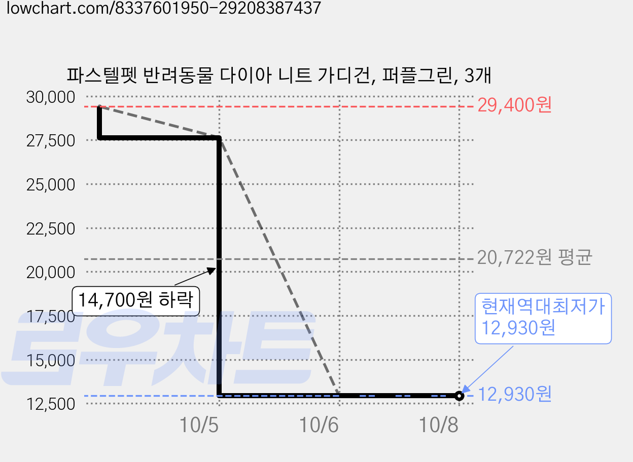 파스텔펫 반려동물 다이아 니트 가디건, 퍼플그린, 3개 가격 변동 차트, 현재가 12,930원, 역대최저가