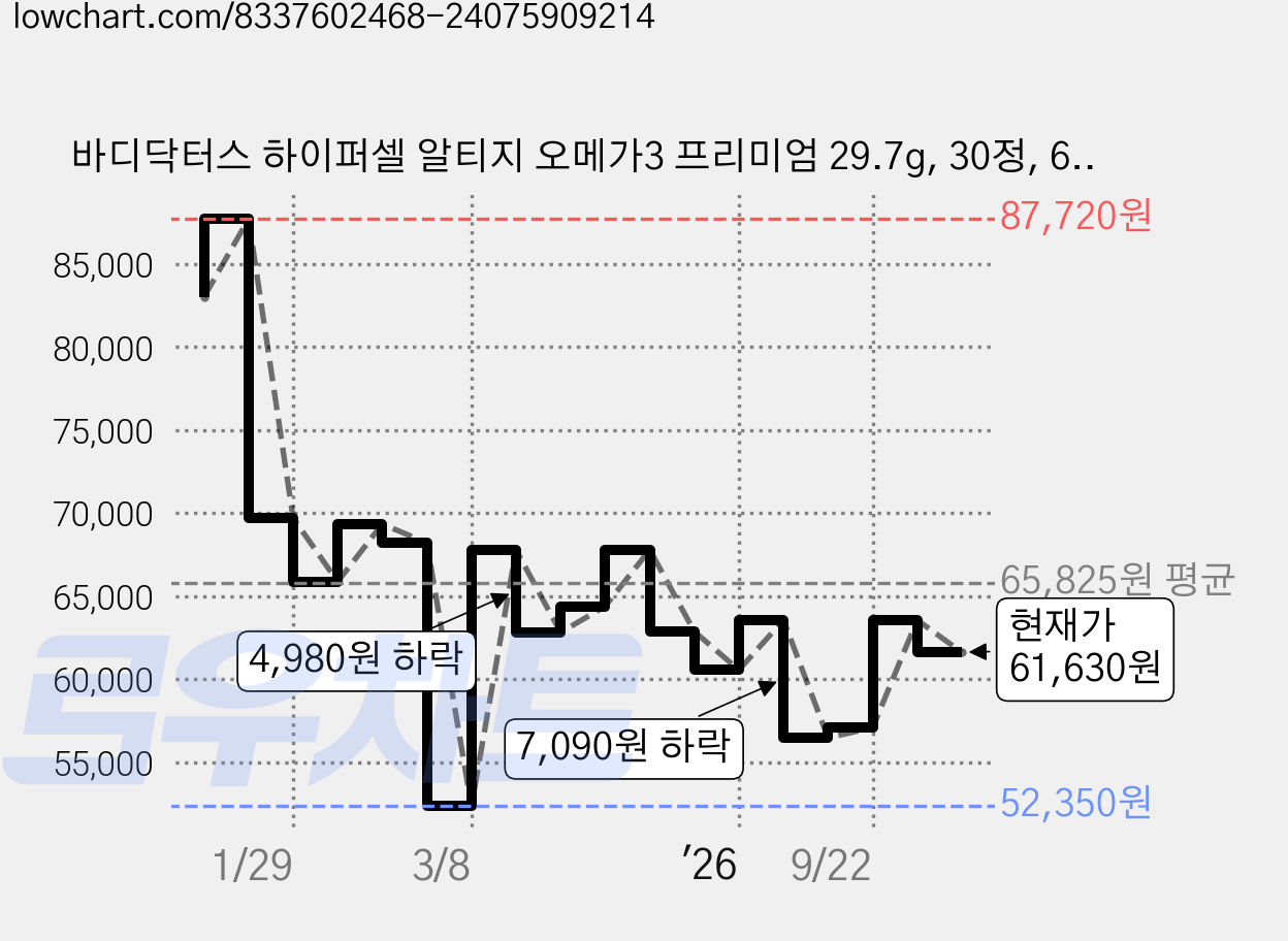 바디닥터스 하이퍼셀 알티지 오메가3 프리미엄 29.7g, 30정, 6개 가격 변동 차트, 현재가 61,630원, 관측 최저가 51,810원