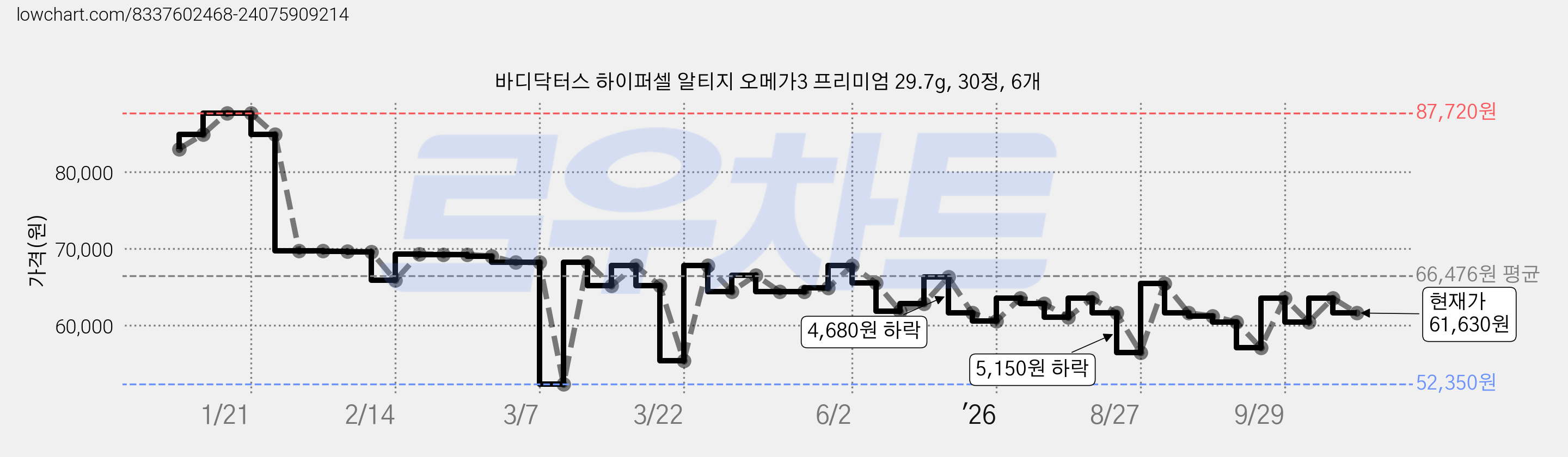 바디닥터스 하이퍼셀 알티지 오메가3 프리미엄 29.7g, 30정, 6개 가격 변동 차트, 현재가 61,630원, 관측 최저가 51,810원