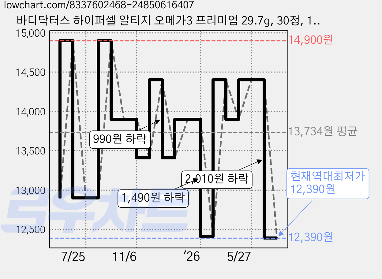 바디닥터스 하이퍼셀 알티지 오메가3 프리미엄 29.7g, 30정, 1개 가격 변동 차트, 현재가 12,390원, 역대최저가