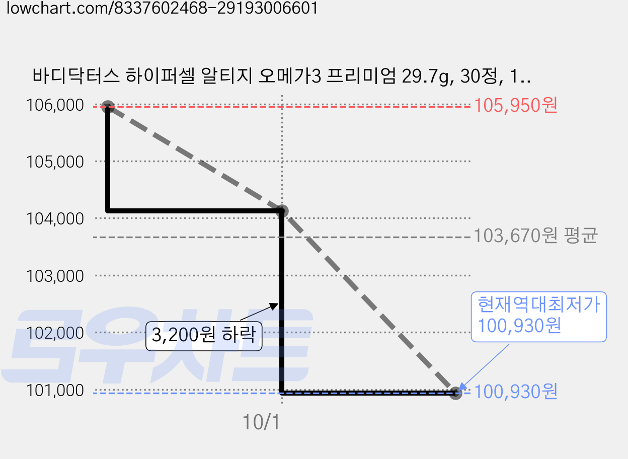 바디닥터스 하이퍼셀 알티지 오메가3 프리미엄 29.7g, 30정, 10개 가격 변동 차트, 현재가 100,930원, 역대최저가
