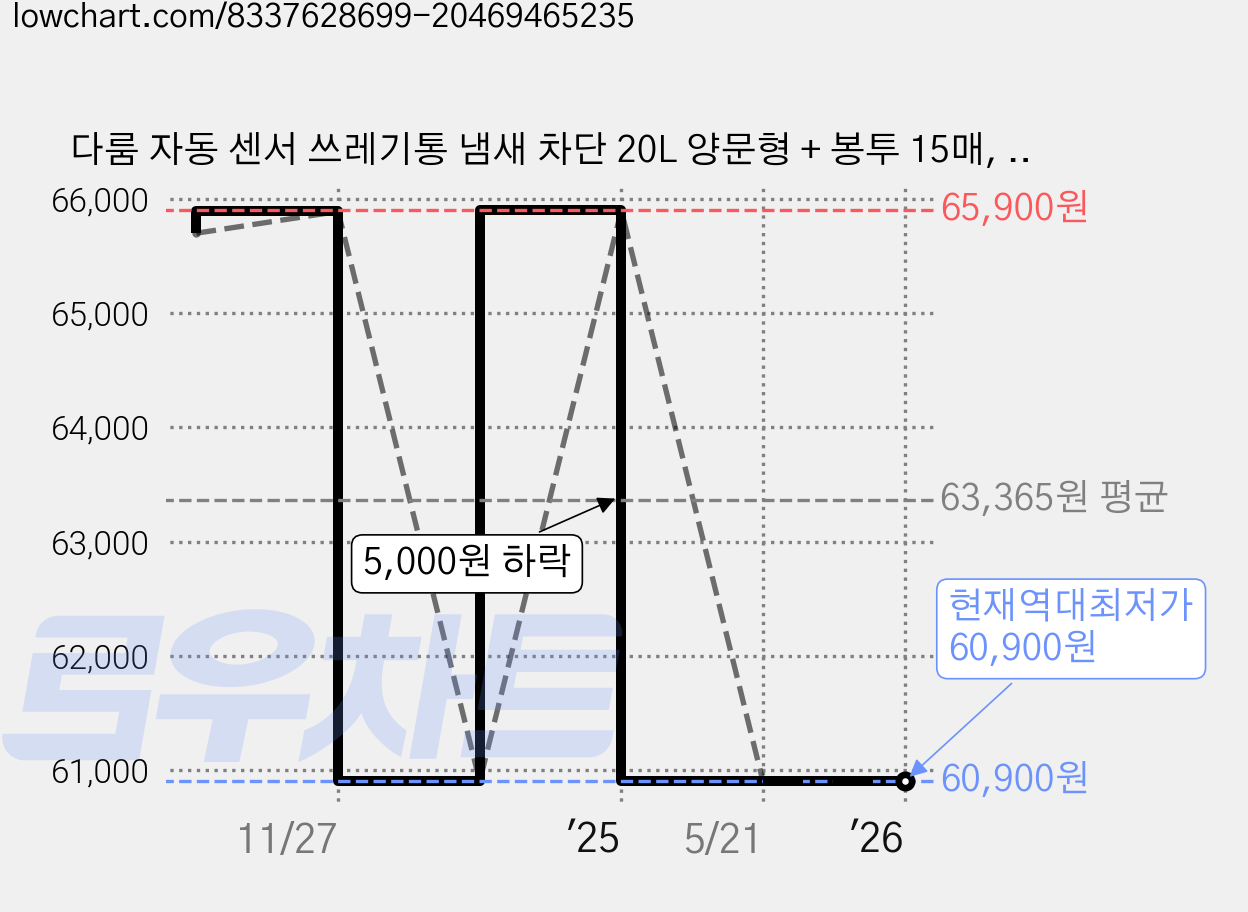 다룸 자동 센서 쓰레기통 냄새 차단 20L 양문형 + 봉투 15매, 화이트, 1개 가격 변동 차트, 현재가 60,900원, 역대최저가