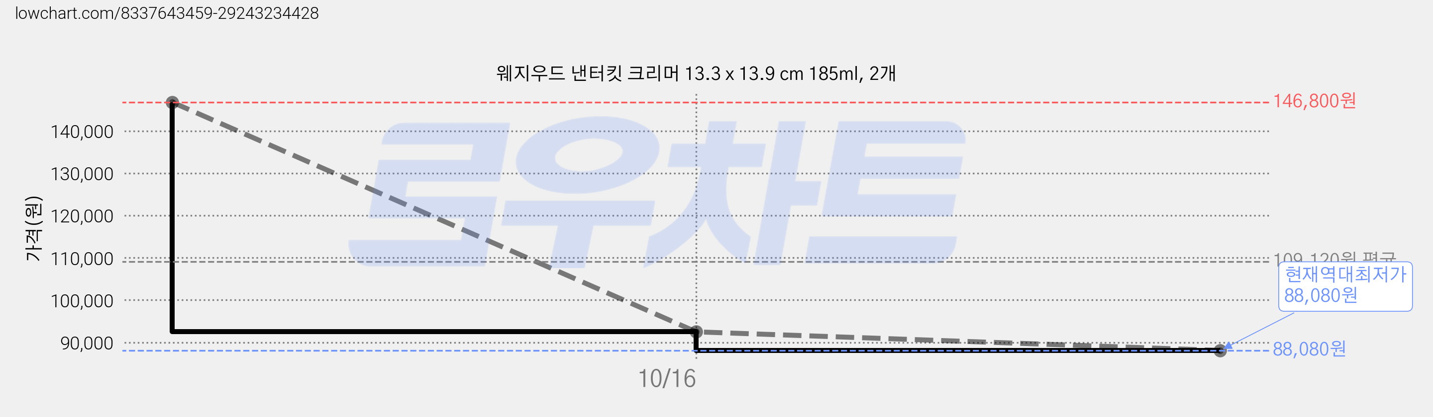 웨지우드 낸터킷 크리머 13.3 x 13.9 cm 185ml, 2개 가격 변동 차트, 현재가 92,480원, 역대최저가