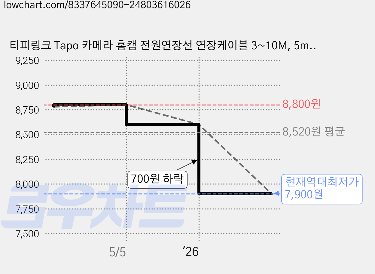 티피링크 Tapo 카메라 홈캠 전원연장선 연장케이블 3~10M, 5m, 1개 가격 변동 차트, 현재가 7,900원, 역대최저가