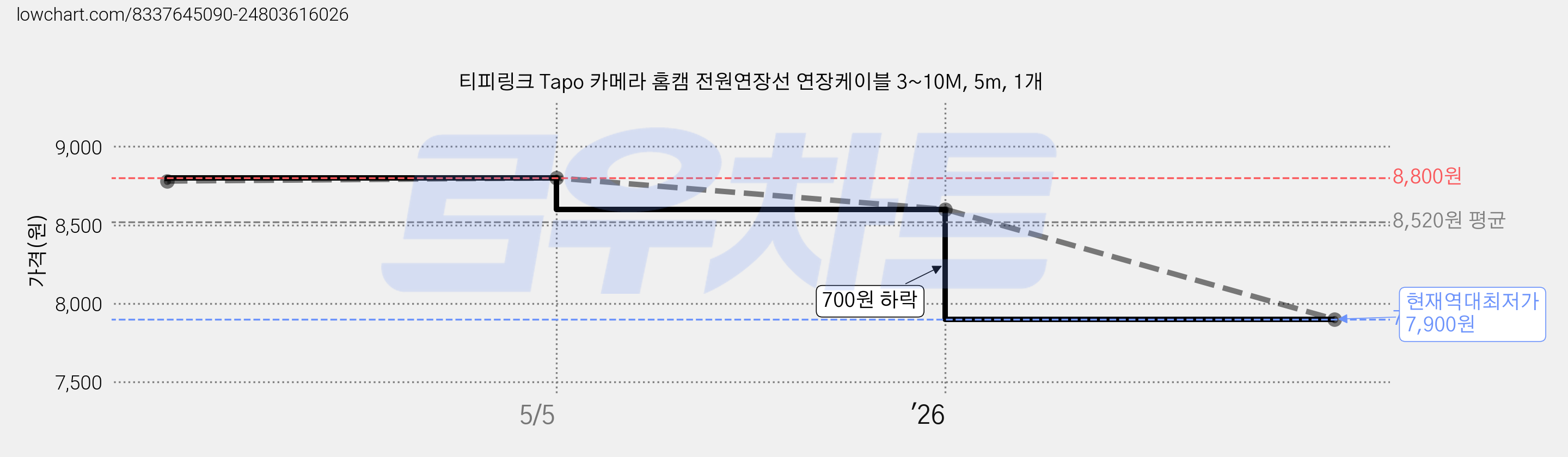 티피링크 Tapo 카메라 홈캠 전원연장선 연장케이블 3~10M, 5m, 1개 가격 변동 차트, 현재가 7,900원, 역대최저가