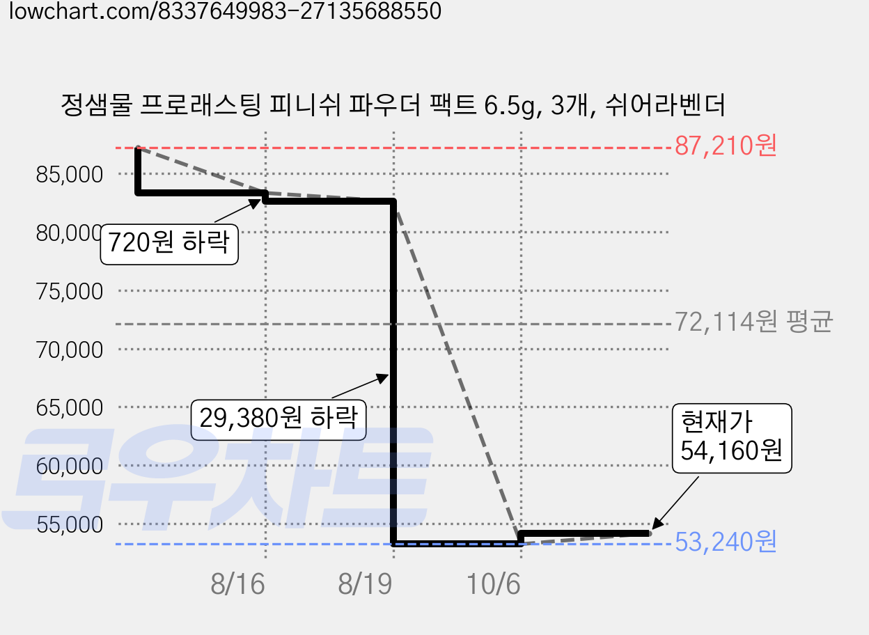 정샘물 프로래스팅 피니쉬 파우더 팩트 6.5g, 3개, 쉬어라벤더 가격 변동 차트, 현재가 53,240원, 역대최저가