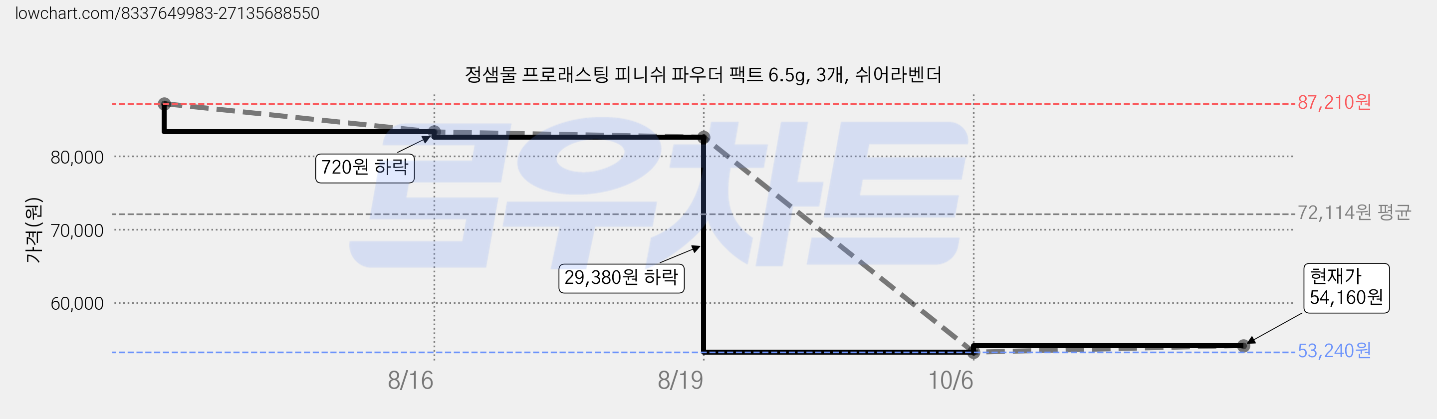 정샘물 프로래스팅 피니쉬 파우더 팩트 6.5g, 3개, 쉬어라벤더 가격 변동 차트, 현재가 53,240원, 역대최저가