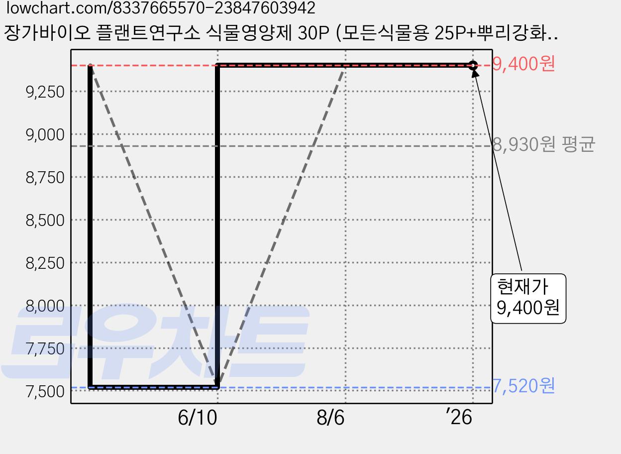 장가바이오 플랜트연구소 식물영양제 30P (모든식물용 25P+뿌리강화용 5P) 반려식물용, 앰플타입, 35ml, 30개 가격 변동 차트, 현재가 9,400원, 관측 최저가 7,520원
