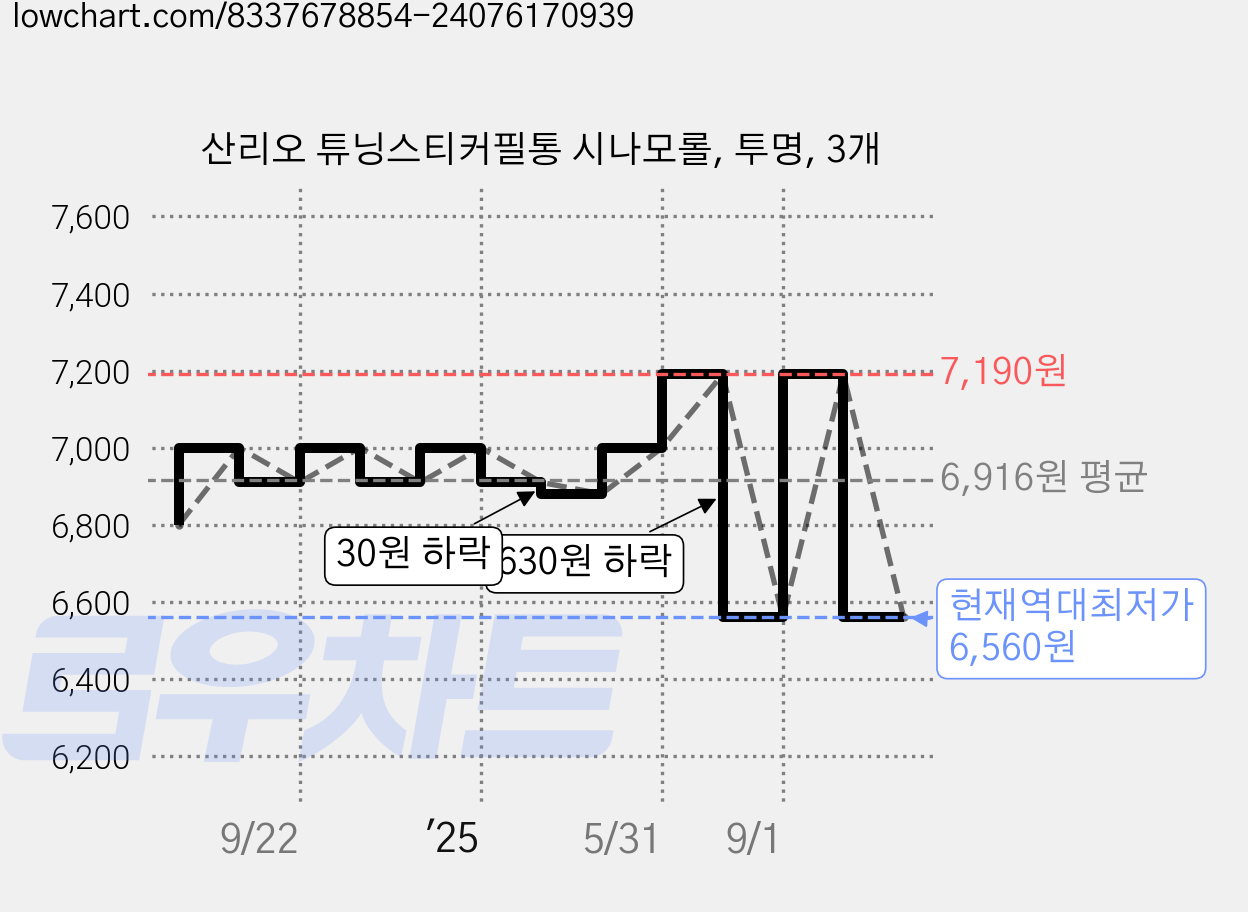산리오 튜닝스티커필통 시나모롤, 투명, 3개 가격 변동 차트, 현재가 6,560원, 역대최저가