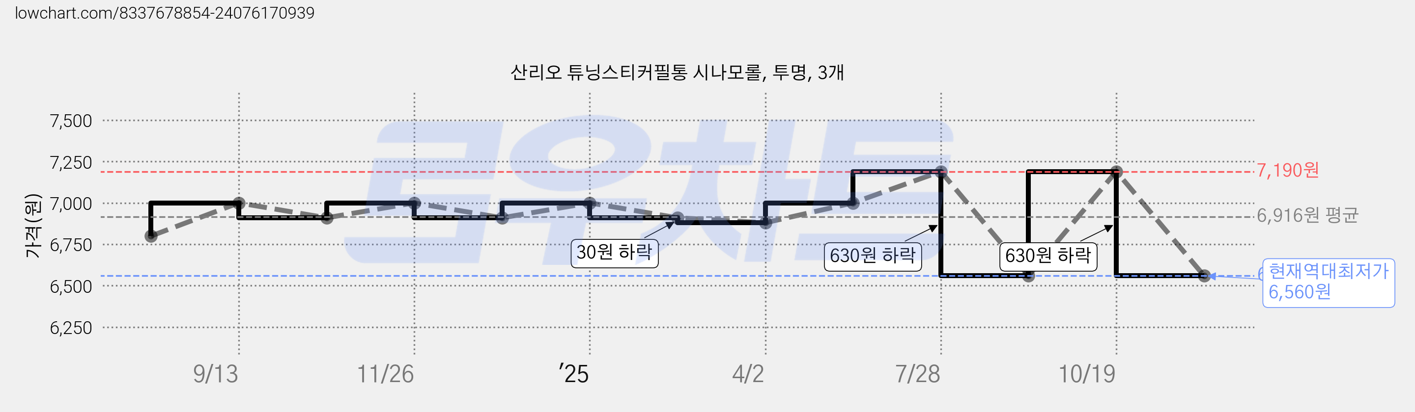 산리오 튜닝스티커필통 시나모롤, 투명, 3개 가격 변동 차트, 현재가 6,560원, 역대최저가