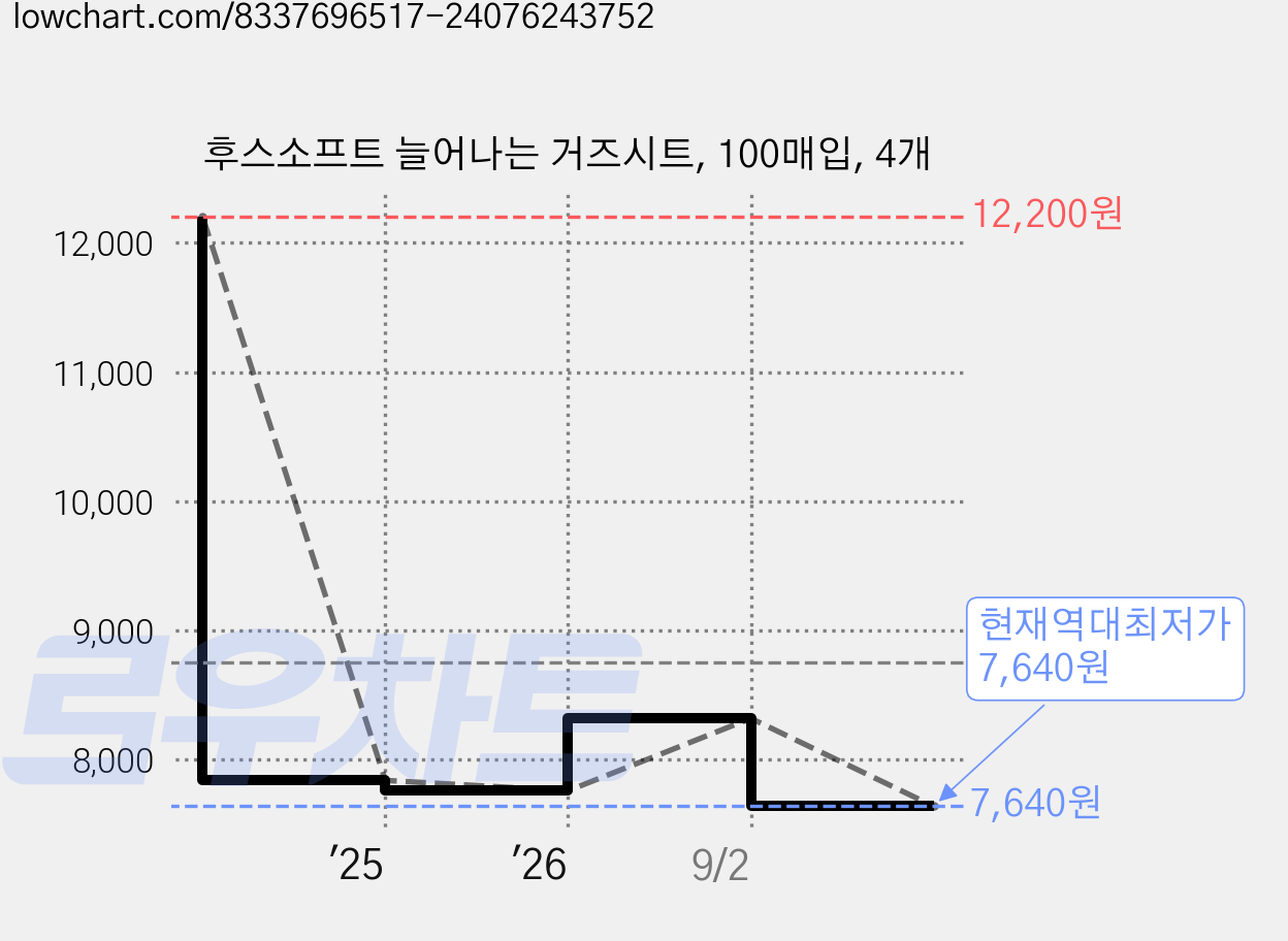 후스소프트 늘어나는 거즈시트, 100매입, 4개 가격 변동 차트, 현재가 7,640원, 역대최저가