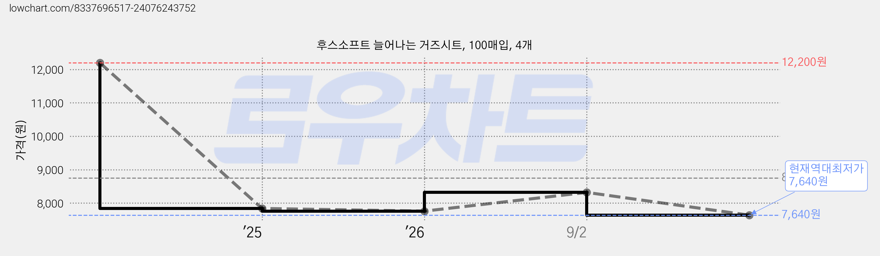 후스소프트 늘어나는 거즈시트, 100매입, 4개 가격 변동 차트, 현재가 7,640원, 역대최저가