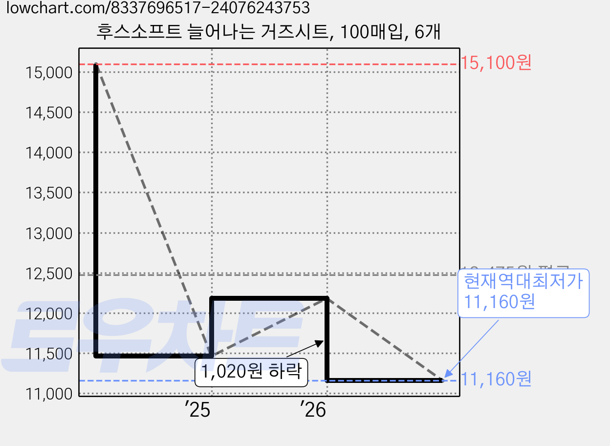 후스소프트 늘어나는 거즈시트, 100매입, 6개 가격 변동 차트, 현재가 11,160원, 역대최저가