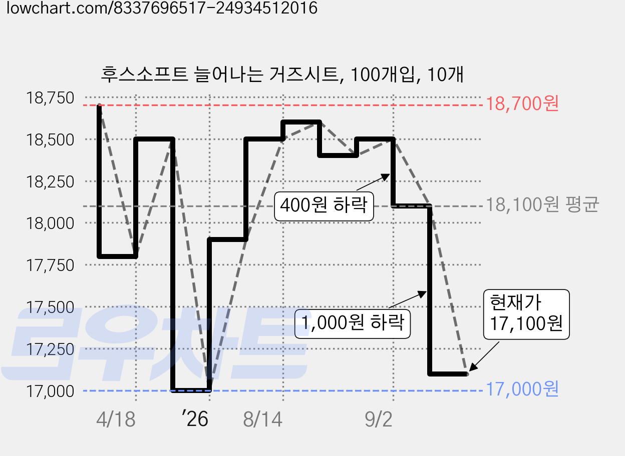 후스소프트 늘어나는 거즈시트, 100개입, 10개 가격 변동 차트, 현재가 17,100원, 관측 최저가 17,000원