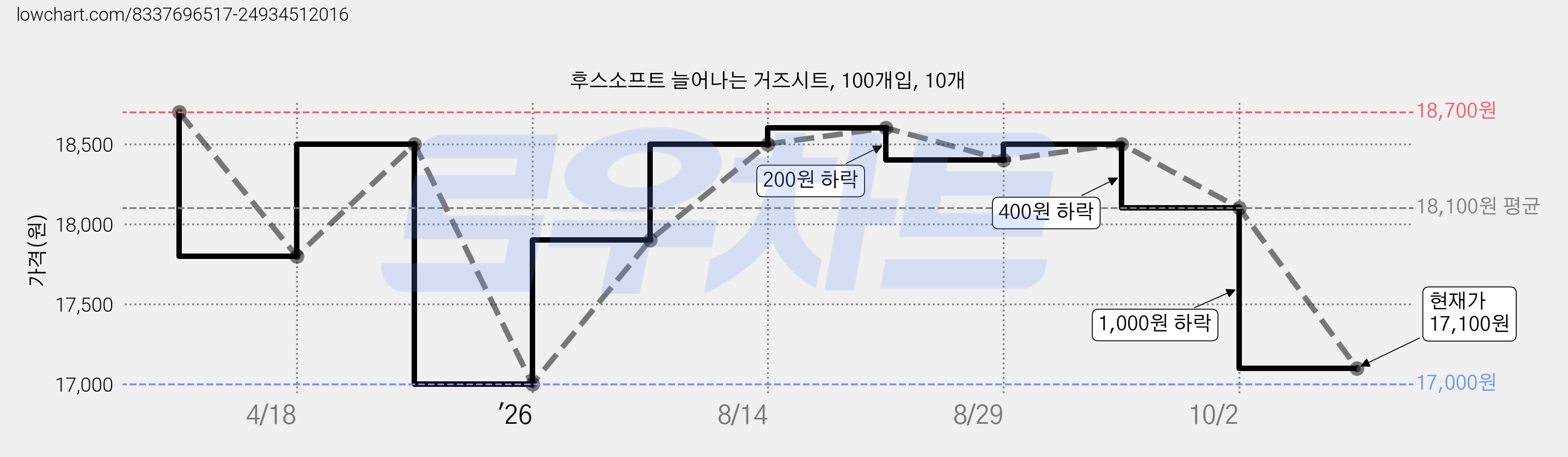 후스소프트 늘어나는 거즈시트, 100개입, 10개 가격 변동 차트, 현재가 17,100원, 관측 최저가 17,000원
