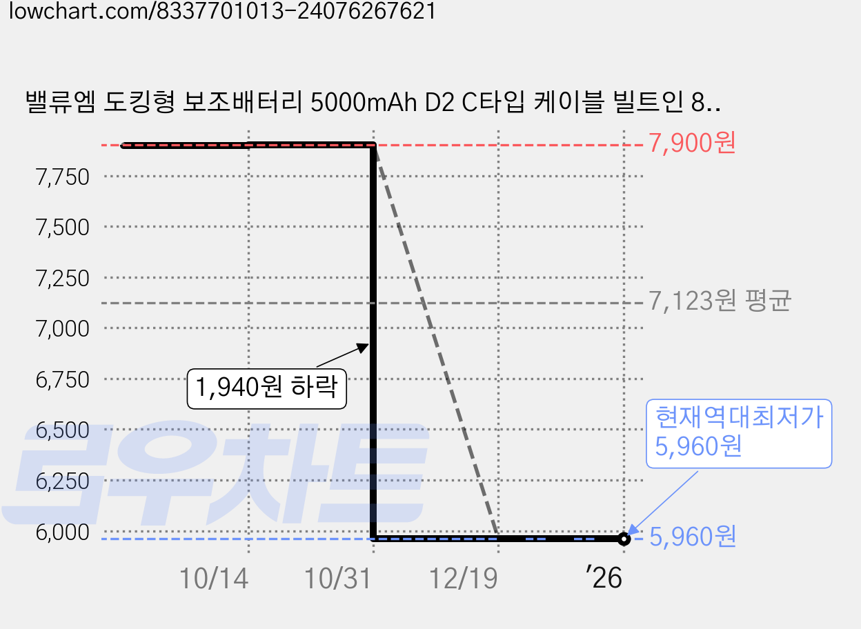밸류엠 도킹형 보조배터리 5000mAh D2 C타입 케이블 빌트인 8핀, 화이트, VM-B2DA5GPQ8P 가격 변동 차트, 현재가 5,960원, 역대최저가
