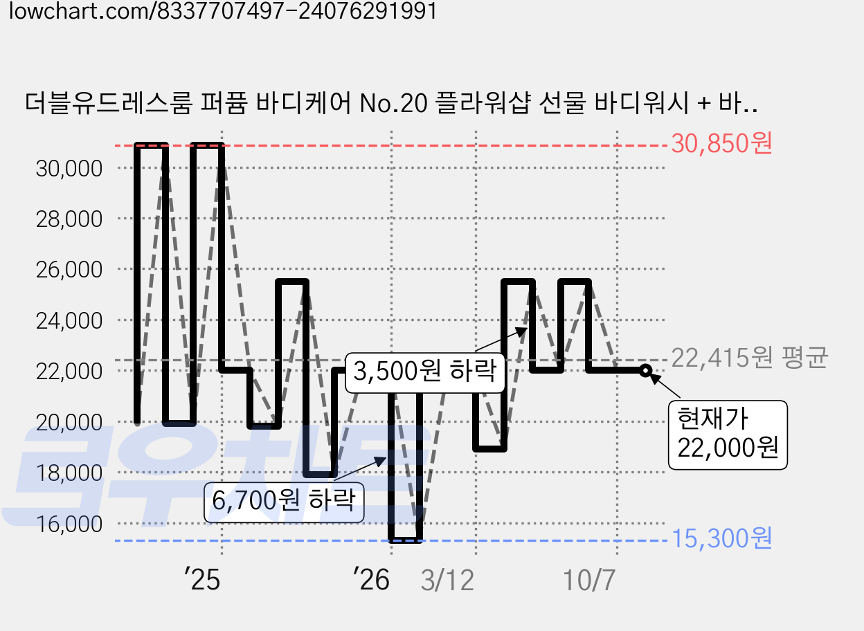 더블유드레스룸 퍼퓸 바디케어 No.20 플라워샵 선물 바디워시 + 바디로션 + 샤워볼 세트, 1세트 가격 변동 차트, 현재가 22,000원, 관측 최저가 15,300원