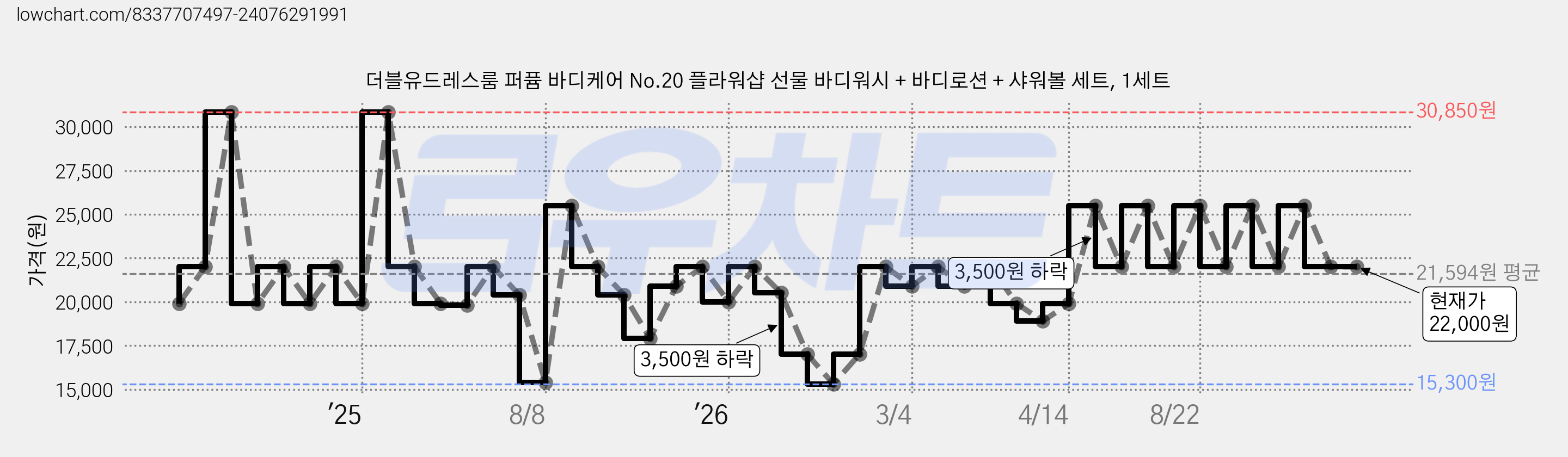 더블유드레스룸 퍼퓸 바디케어 No.20 플라워샵 선물 바디워시 + 바디로션 + 샤워볼 세트, 1세트 가격 변동 차트, 현재가 22,000원, 관측 최저가 15,300원