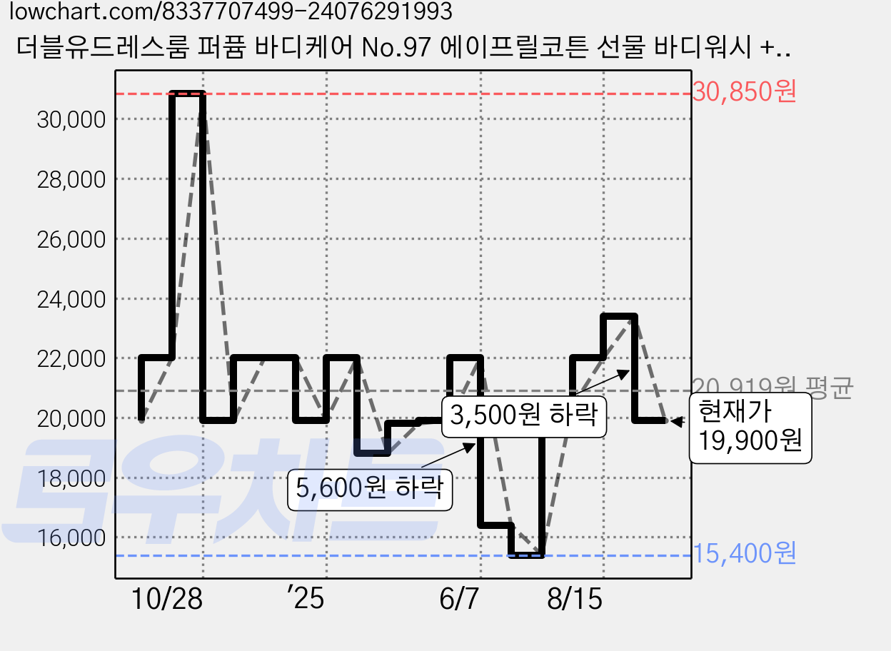 더블유드레스룸 퍼퓸 바디케어 No.97 에이프릴코튼 선물 바디워시 + 바디로션 + 샤워볼 세트, 1세트 가격 변동 차트, 현재가 19,900원, 관측 최저가 15,400원