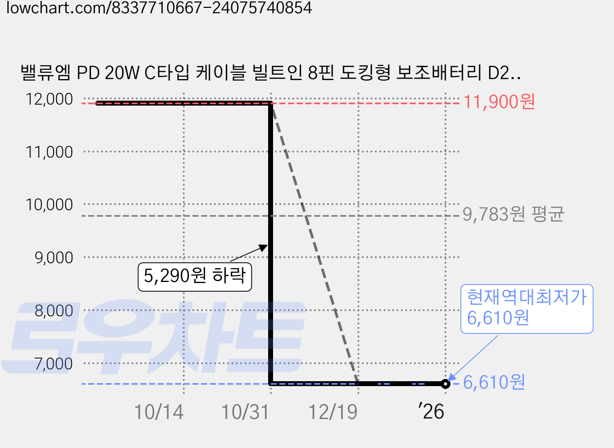 밸류엠 PD 20W C타입 케이블 빌트인 8핀 도킹형 보조배터리 D2 5000mAh, 화이트, VM-B2DA5PD20W8P 가격 변동 차트, 현재가 6,610원, 역대최저가
