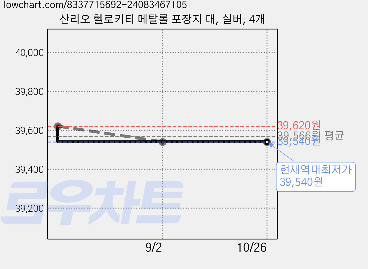 산리오 헬로키티 메탈롤 포장지 대, 실버, 4개 가격 변동 차트, 현재가 39,540원, 역대최저가