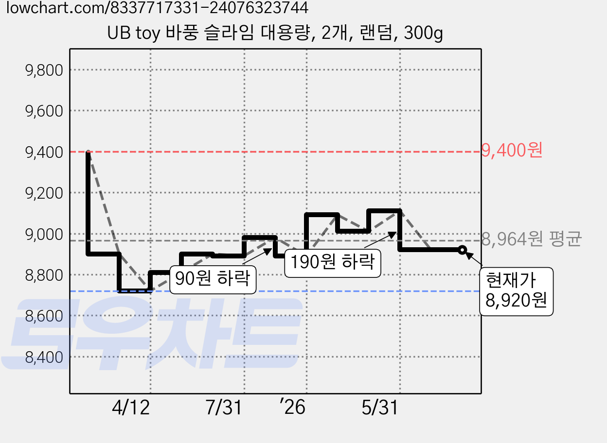 UB toy 바풍 슬라임 대용량, 2개, 랜덤, 300g 가격 변동 차트, 현재가 8,920원, 관측 최저가 8,720원