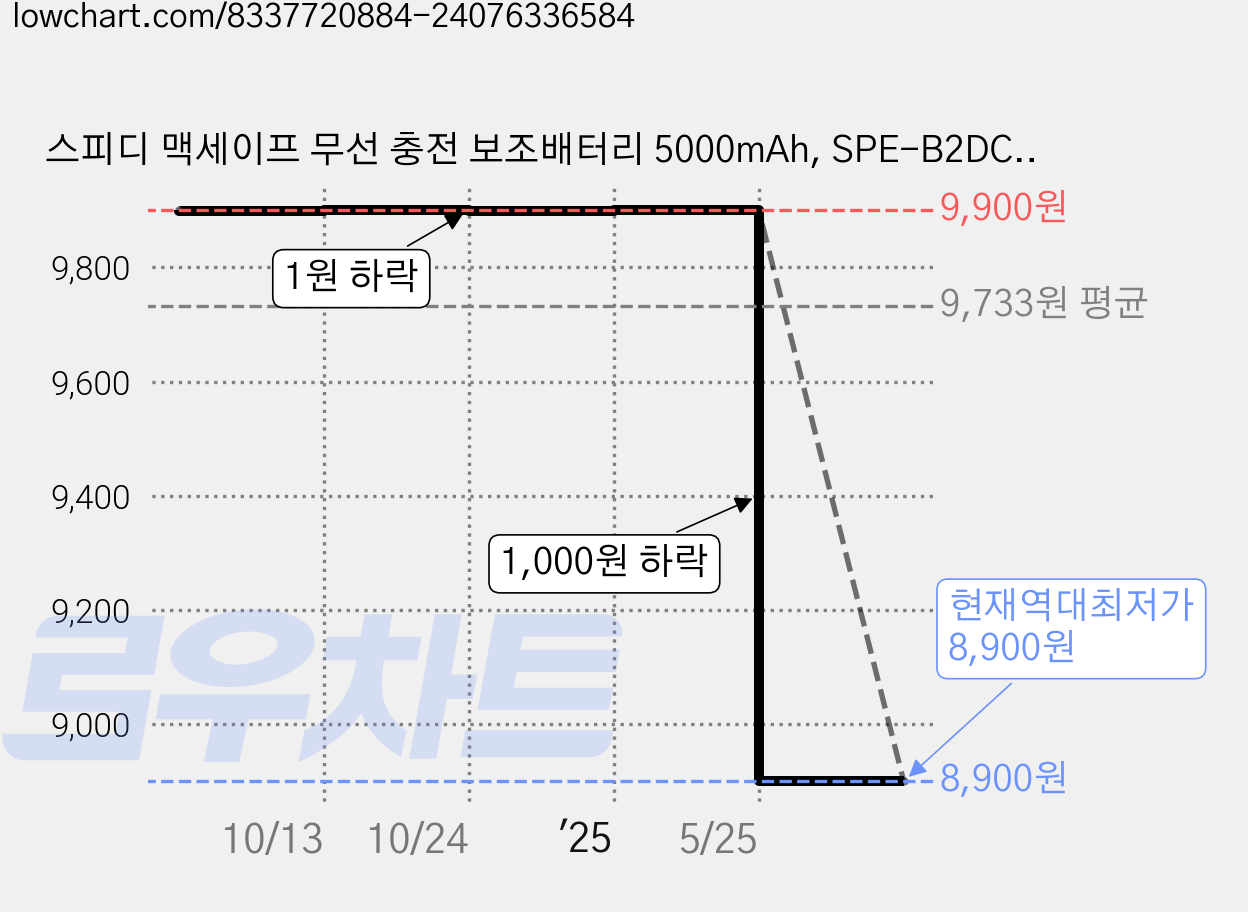 스피디 맥세이프 무선 충전 보조배터리 5000mAh, SPE-B2DC5WL05W, 화이트 가격 변동 차트, 현재가 8,900원, 역대최저가