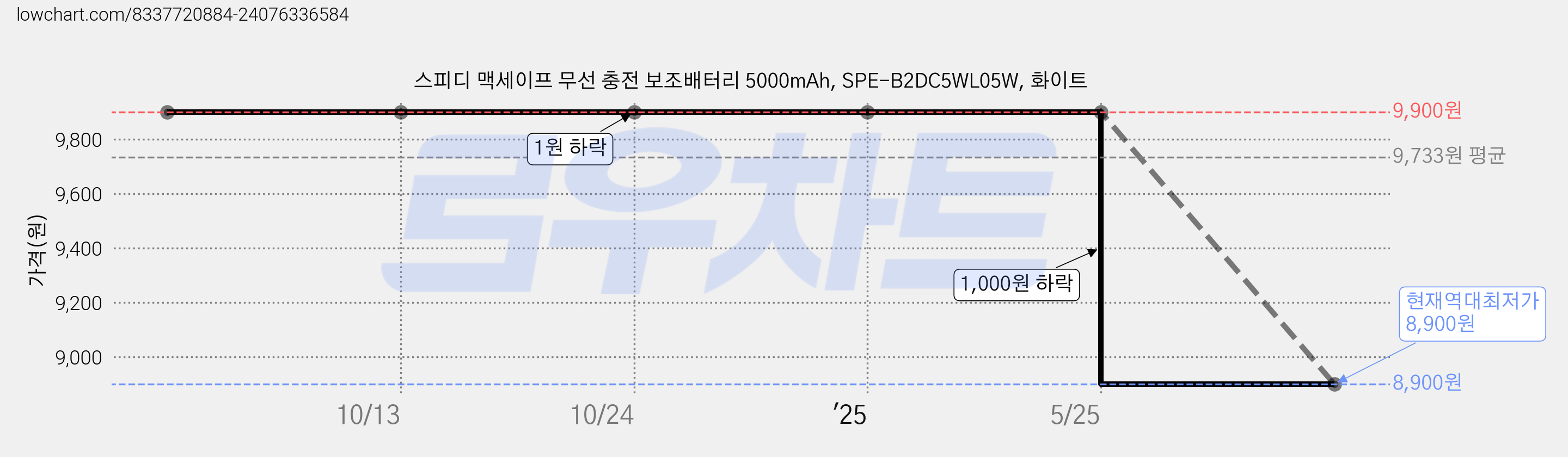스피디 맥세이프 무선 충전 보조배터리 5000mAh, SPE-B2DC5WL05W, 화이트 가격 변동 차트, 현재가 8,900원, 역대최저가