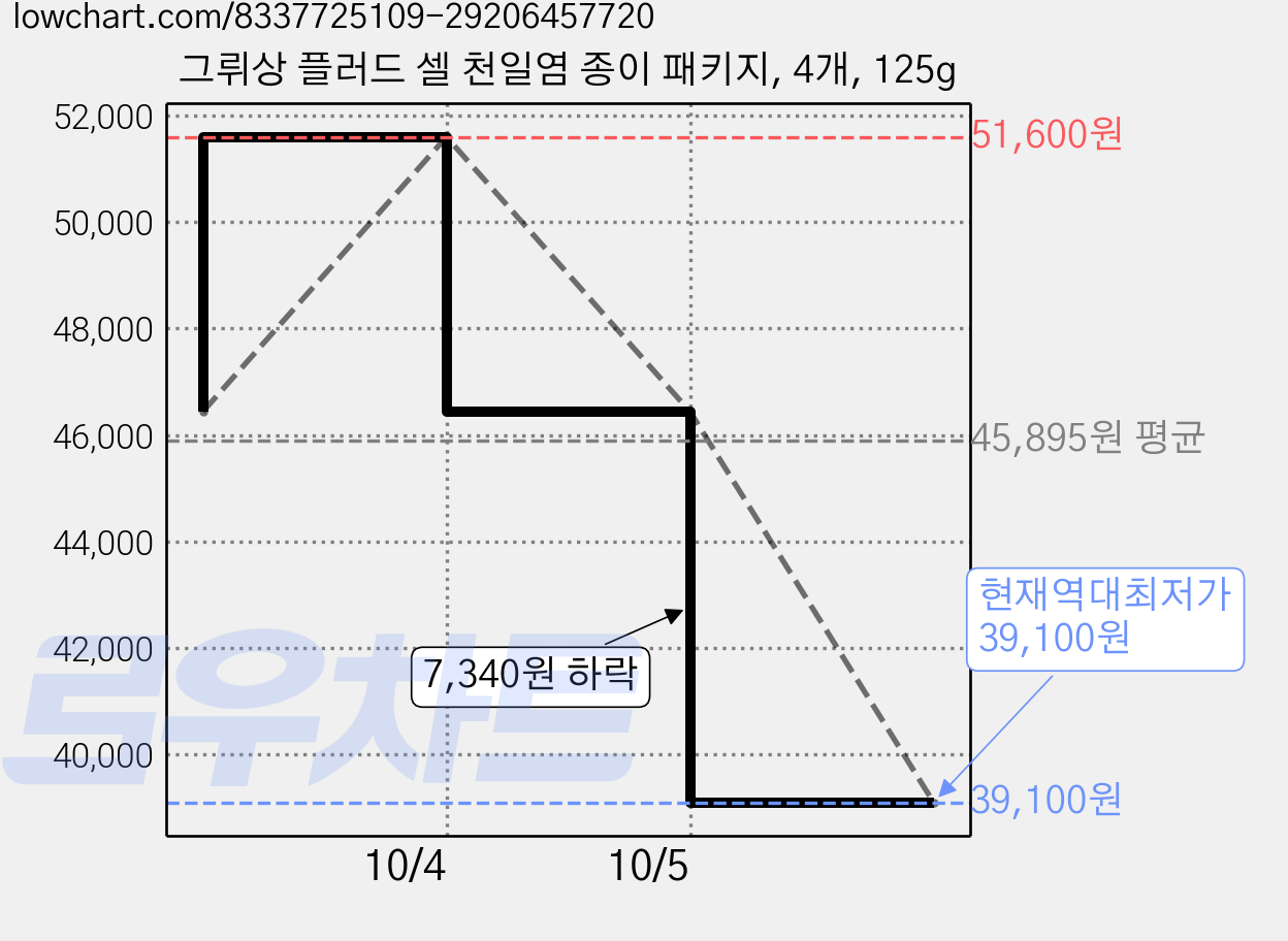 그뤼상 플러드 셀 천일염 종이 패키지, 4개, 125g 가격 변동 차트, 현재가 39,100원, 역대최저가