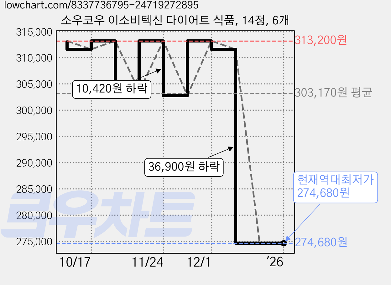 소우코우 이소비텍신 다이어트 식품, 14정, 6개 가격 변동 차트, 현재가 274,680원, 역대최저가