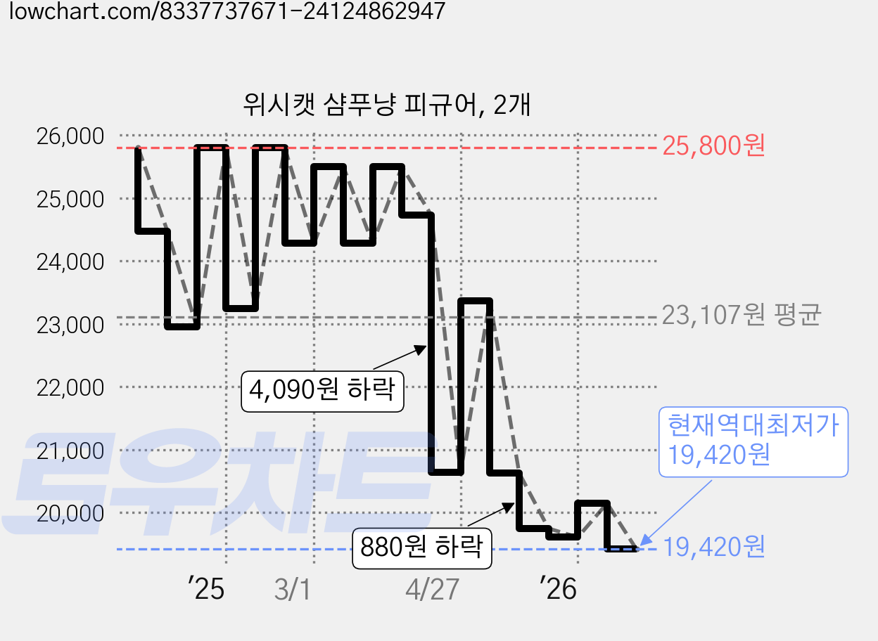 위시캣 샴푸냥 피규어, 2개 가격 변동 차트, 현재가 19,420원, 역대최저가