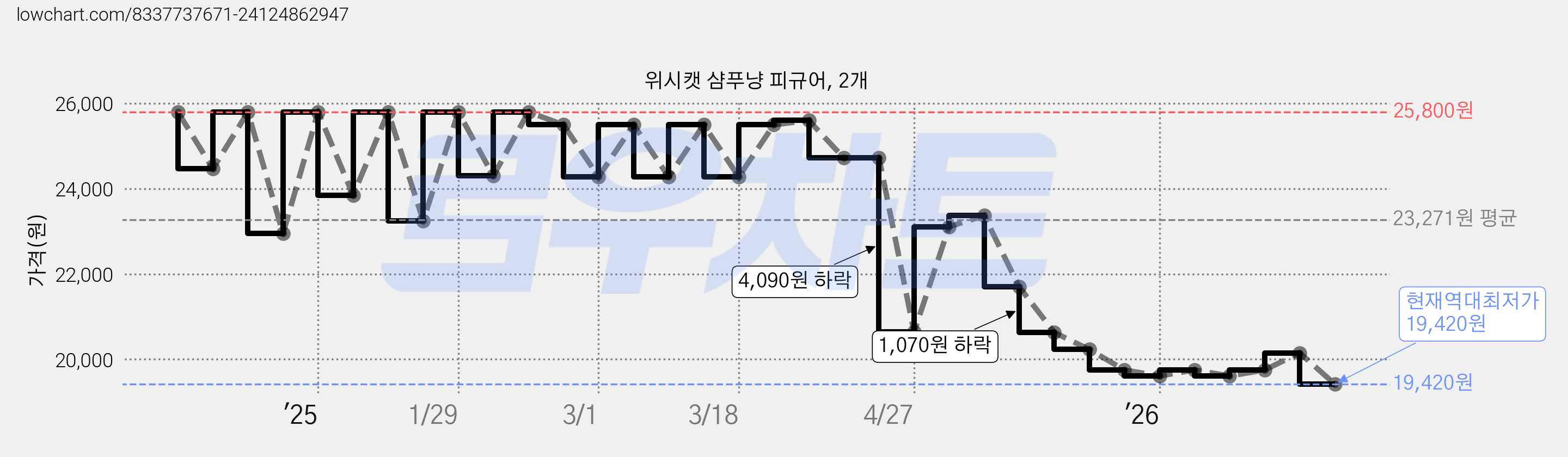 위시캣 샴푸냥 피규어, 2개 가격 변동 차트, 현재가 19,420원, 역대최저가