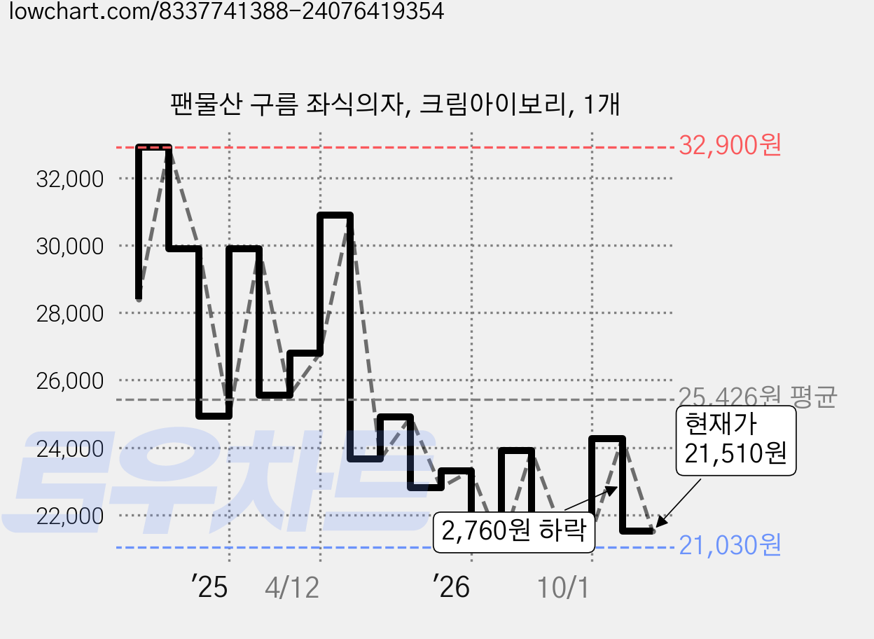 팬물산 구름 좌식의자, 크림아이보리, 1개 가격 변동 차트, 현재가 21,510원, 관측 최저가 21,030원