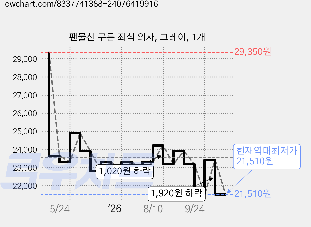 팬물산 구름 좌식 의자, 그레이, 1개 가격 변동 차트, 현재가 21,510원, 역대최저가