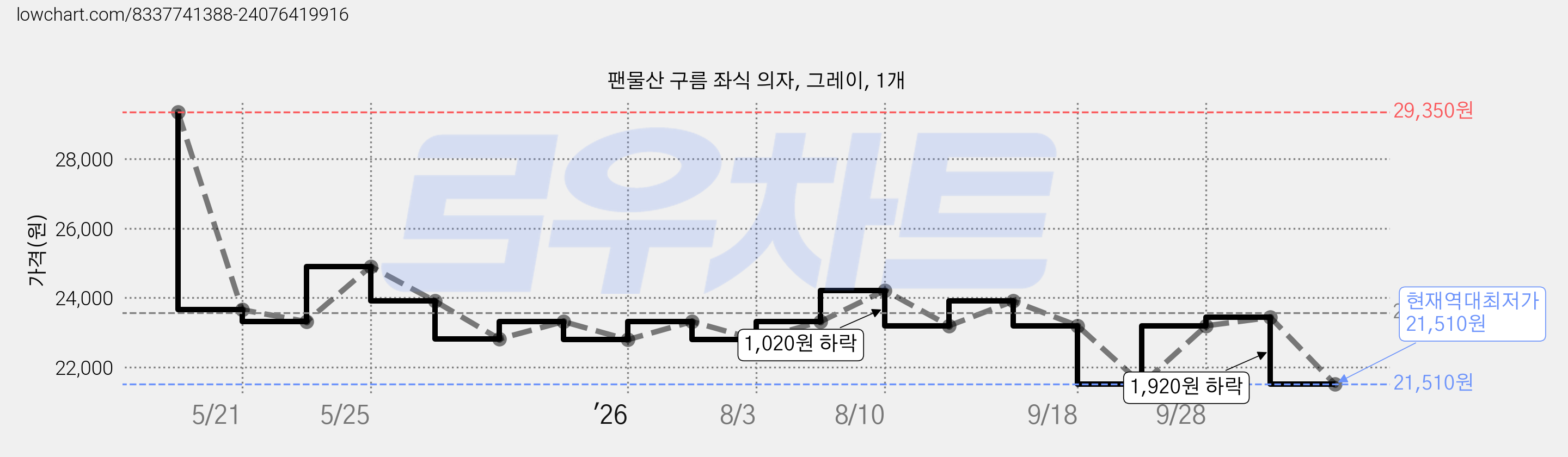 팬물산 구름 좌식 의자, 그레이, 1개 가격 변동 차트, 현재가 21,510원, 역대최저가