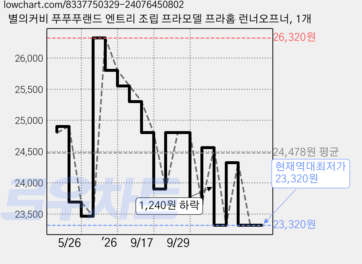 별의커비 푸푸푸랜드 엔트리 조립 프라모델 프라홈 런너오프너, 1개 가격 변동 차트, 현재가 23,320원, 역대최저가