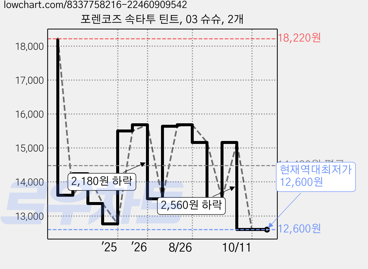 포렌코즈 속타투 틴트, 03 슈슈, 2개 가격 변동 차트, 현재가 12,600원, 역대최저가