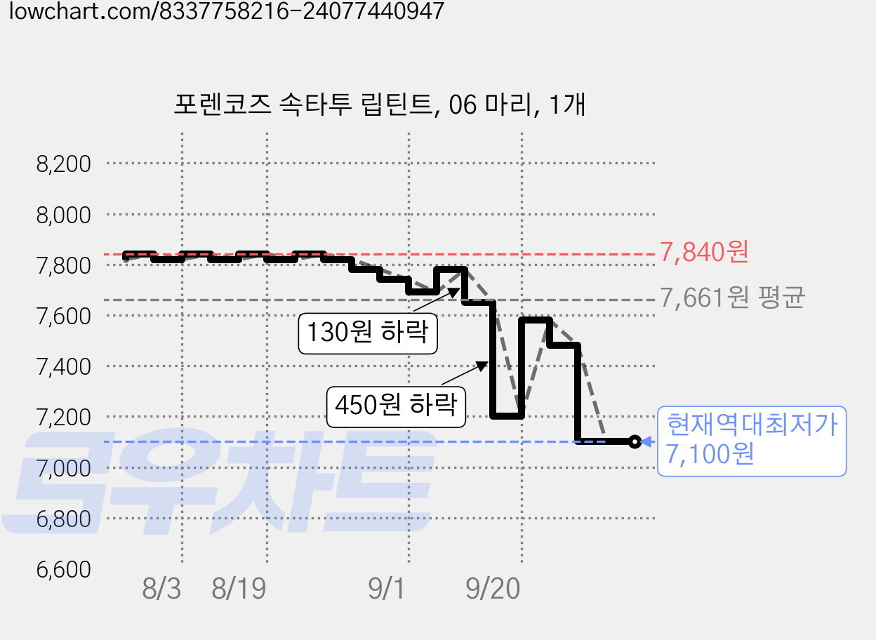 포렌코즈 속타투 립틴트, 06 마리, 1개 가격 변동 차트, 현재가 7,100원, 역대최저가