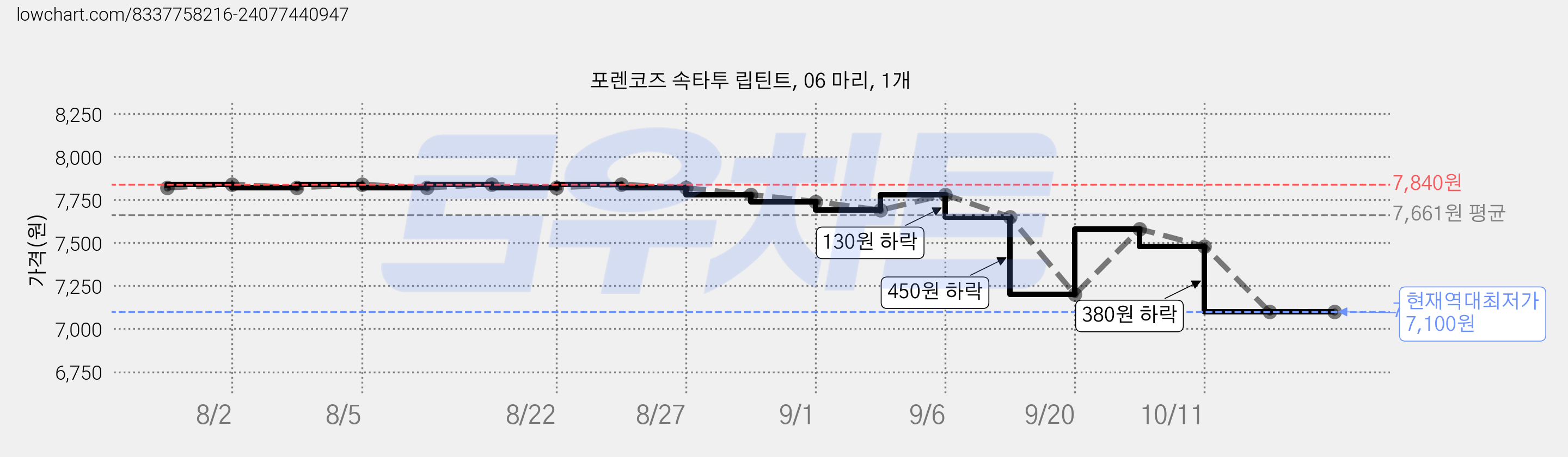 포렌코즈 속타투 립틴트, 06 마리, 1개 가격 변동 차트, 현재가 7,100원, 역대최저가