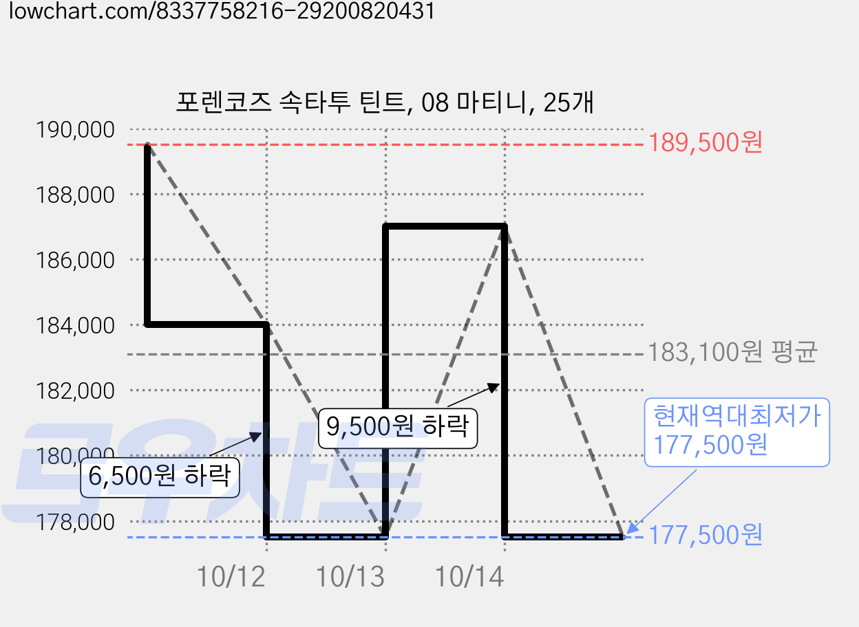 포렌코즈 속타투 틴트, 08 마티니, 25개 가격 변동 차트, 현재가 177,500원, 역대최저가
