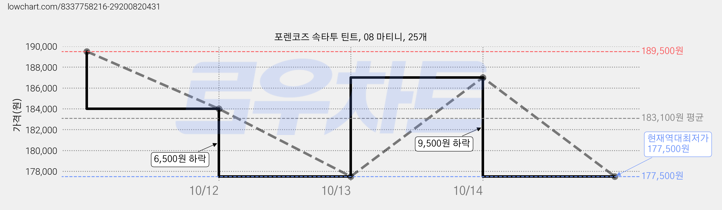 포렌코즈 속타투 틴트, 08 마티니, 25개 가격 변동 차트, 현재가 177,500원, 역대최저가