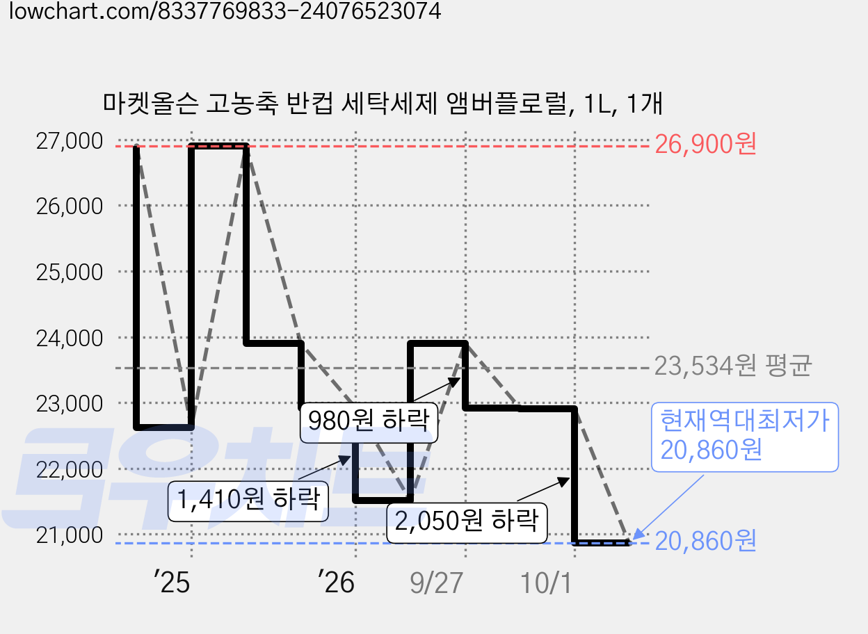 마켓올슨 고농축 반컵 세탁세제 앰버플로럴, 1L, 1개 가격 변동 차트, 현재가 20,860원, 역대최저가
