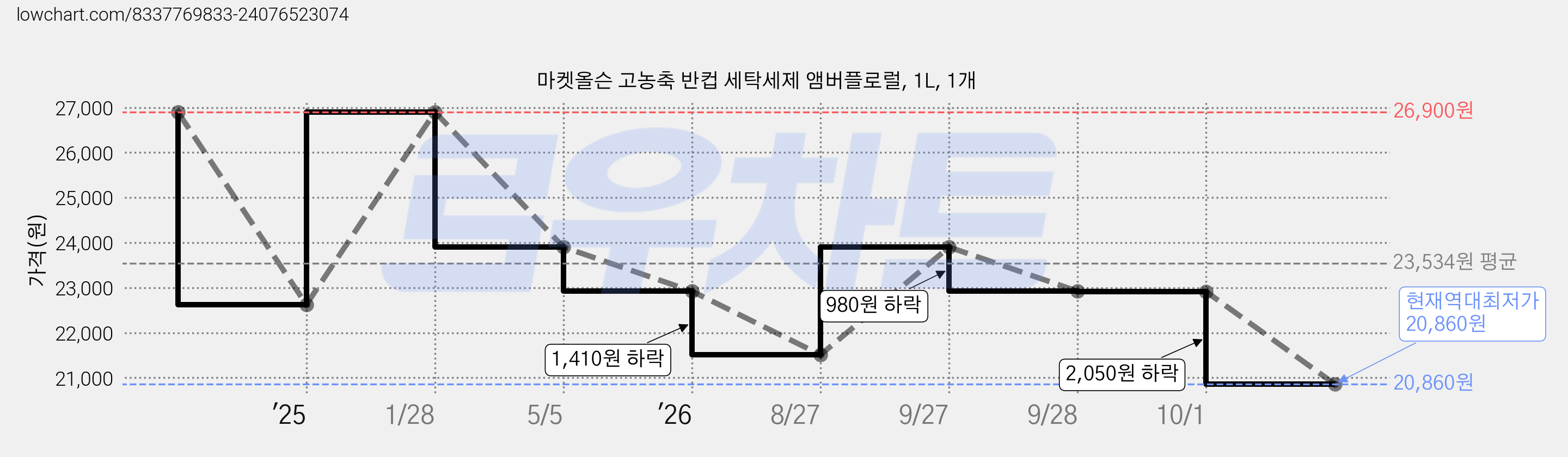 마켓올슨 고농축 반컵 세탁세제 앰버플로럴, 1L, 1개 가격 변동 차트, 현재가 20,860원, 역대최저가