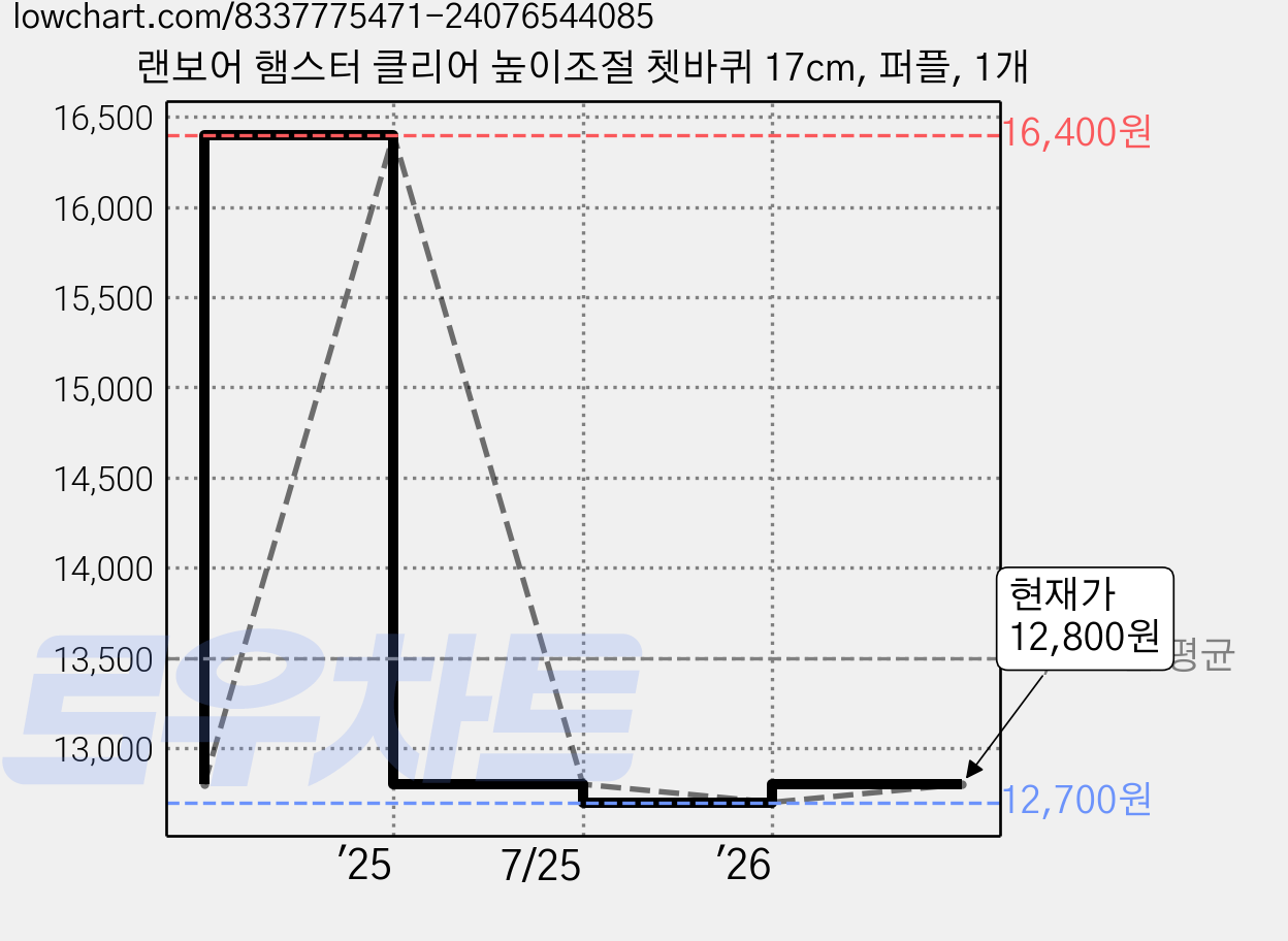 랜보어 햄스터 클리어 높이조절 쳇바퀴 17cm, 퍼플, 1개 가격 변동 차트, 현재가 12,800원, 관측 최저가 12,700원