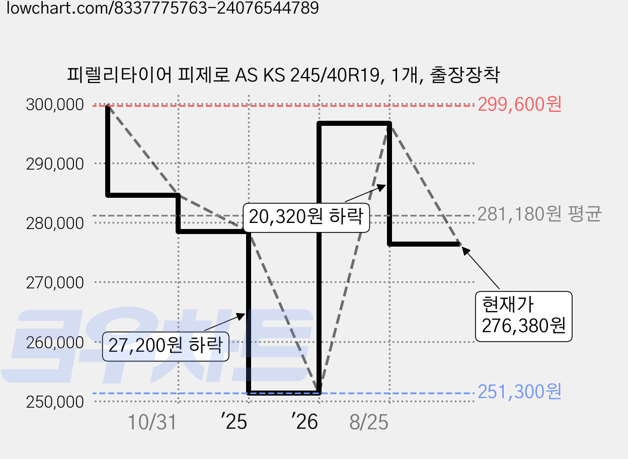 피렐리타이어 피제로 AS KS 245/40R19, 1개, 출장장착 가격 변동 차트, 현재가 276,380원, 관측 최저가 251,300원