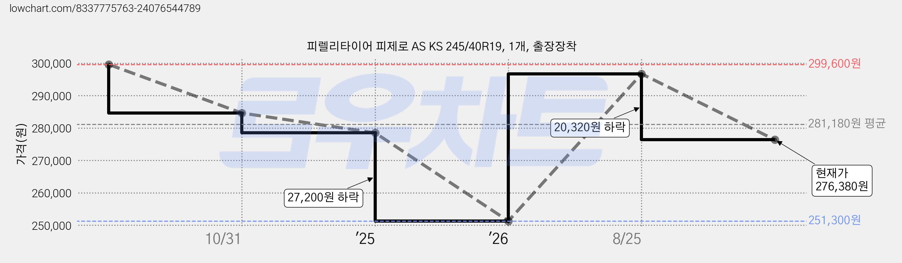 피렐리타이어 피제로 AS KS 245/40R19, 1개, 출장장착 가격 변동 차트, 현재가 276,380원, 관측 최저가 251,300원
